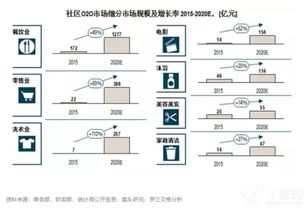 社區O2O勢頭正猛，物業管理的“壹鍵哥”靜待爆發